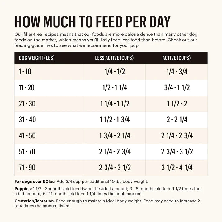 Feeding Guide for The Honest Kitchen's Grain Free Chicken Clusters Dog Food